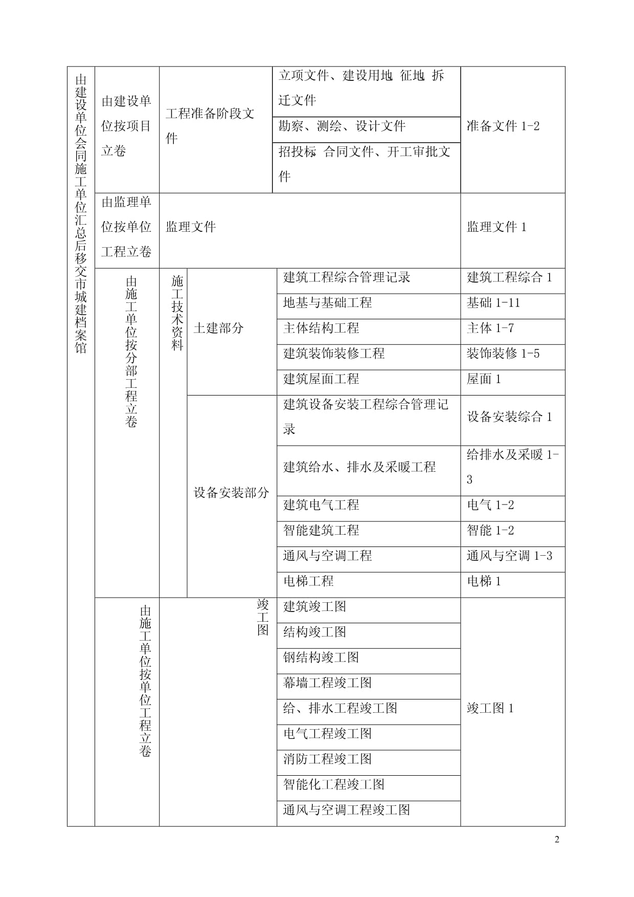 建筑工程施工技术资料档案移交组卷