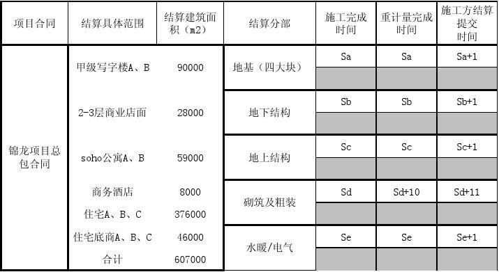 工程结算计划与完成情况统计表(xx项目)